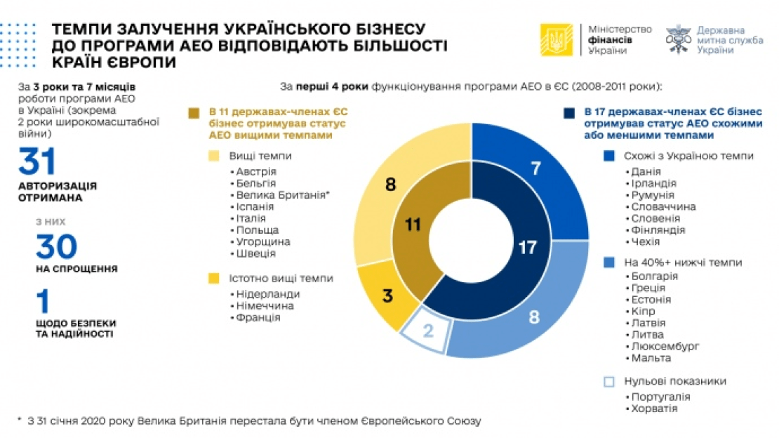 31 украинская компания получила статус авторизованного экономического оператора - Минфин