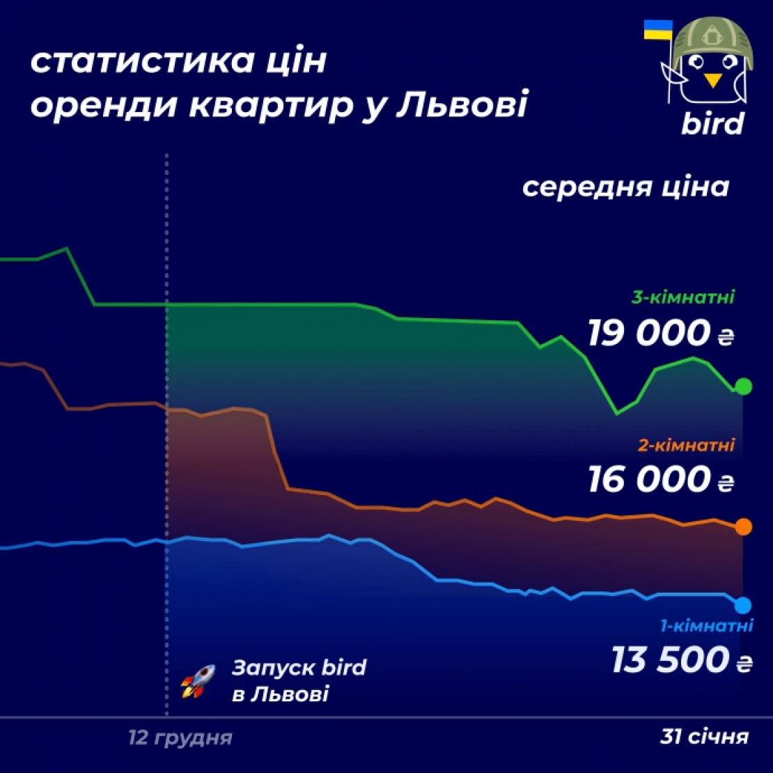 Оренда квартир у Львові дорожча ніж у Києві – дослідження