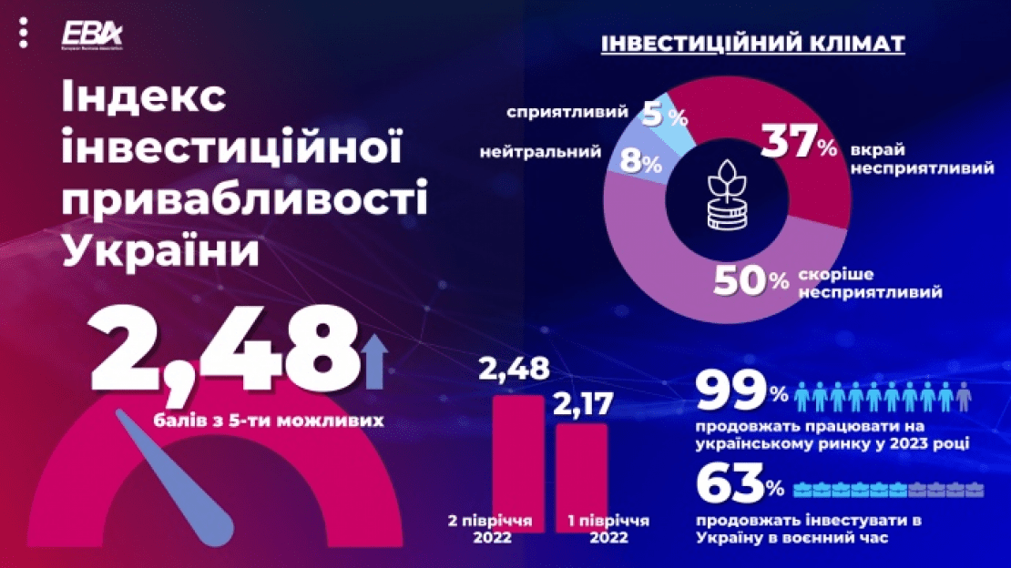 Бізнес підвищив оцінку інвестиційної привабливості України: на рівні 