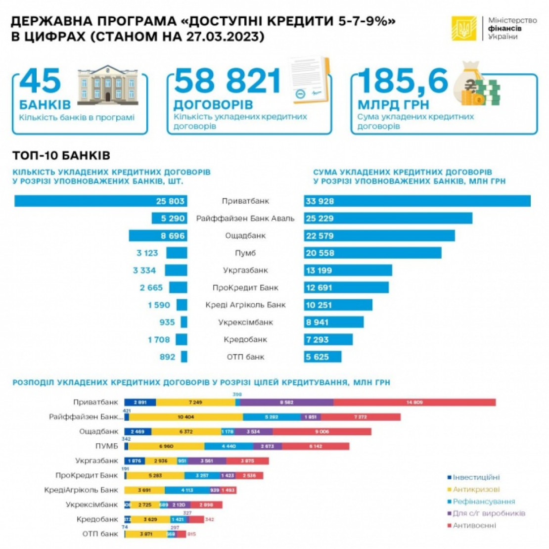 Бізнес залучив ще 1,6 мільярда доступних кредитів від держави