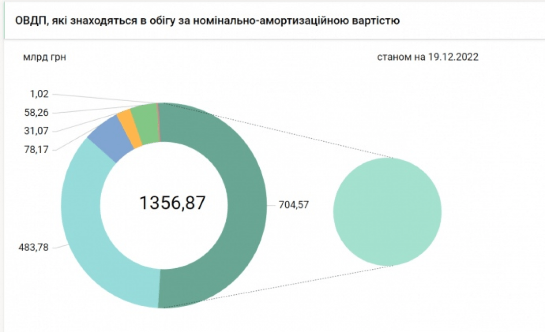 Емісія на 400 мільярдів: НБУ викупив держоблігацій на всю узгоджену цього року суму