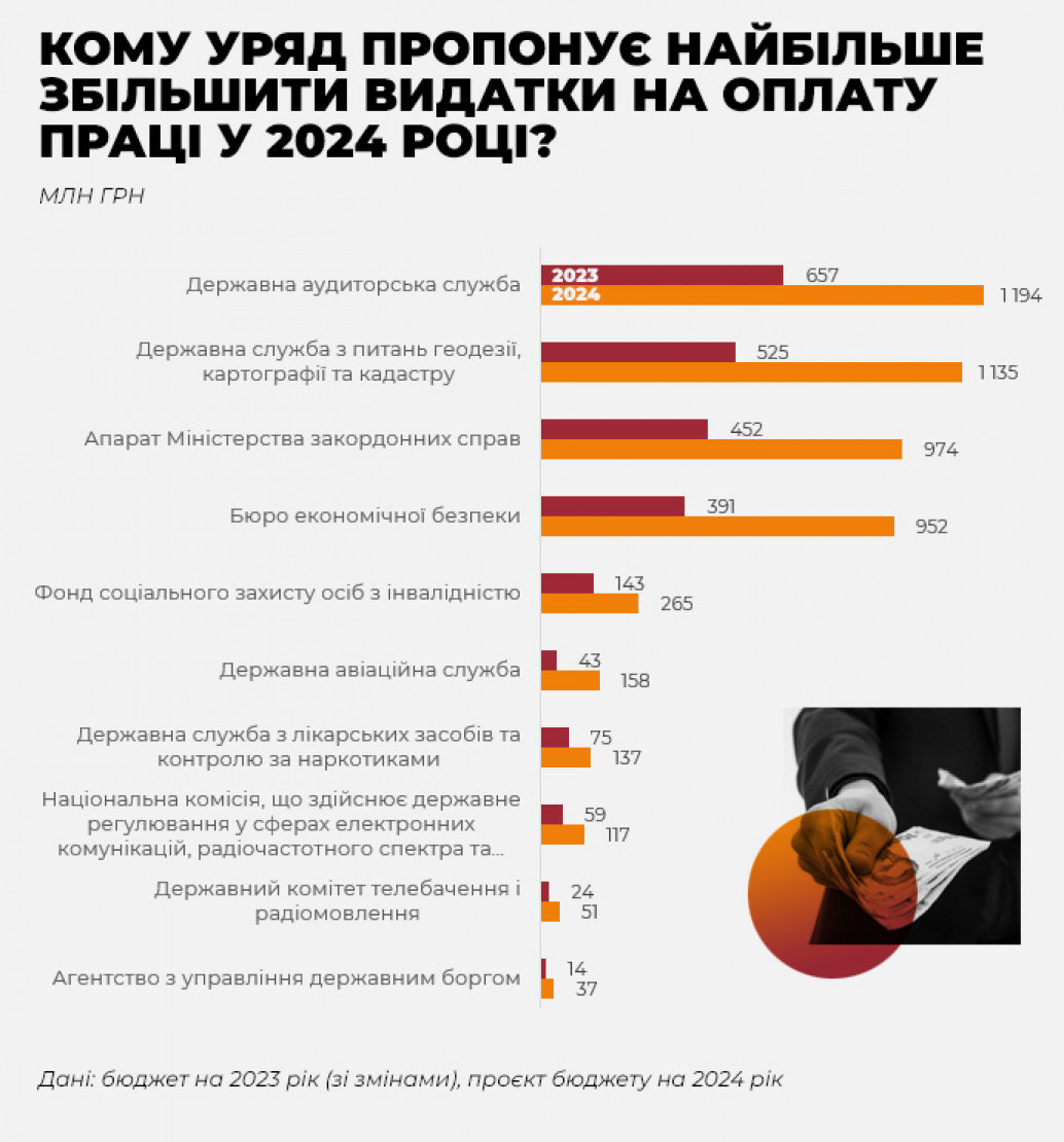 Мінфін переглянув витрати на держслужбовців: хто відчує 
