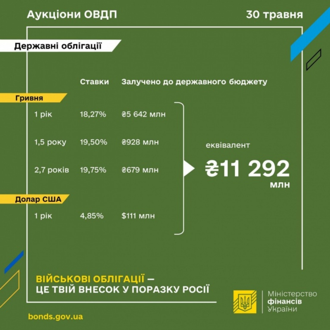 Мінфін залучив 11 мільярдів від продажу ОВДП: ставка однієї з позицій знизилася