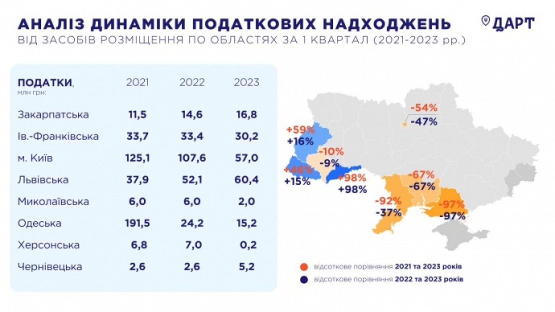 Податкові надходження від туристичної галузі у 1 кварталі зросли у 10 регіонах України