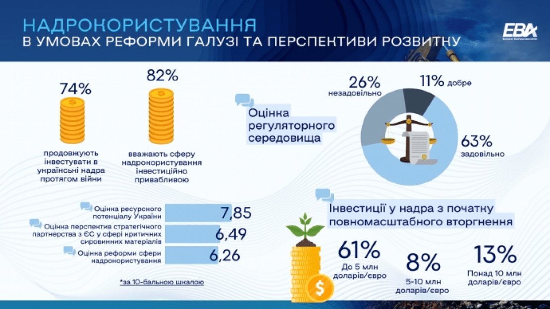 Майже чверть компаній-надрокористувачів вимагатимуть відшкодування збитків від РФ - ЄВА