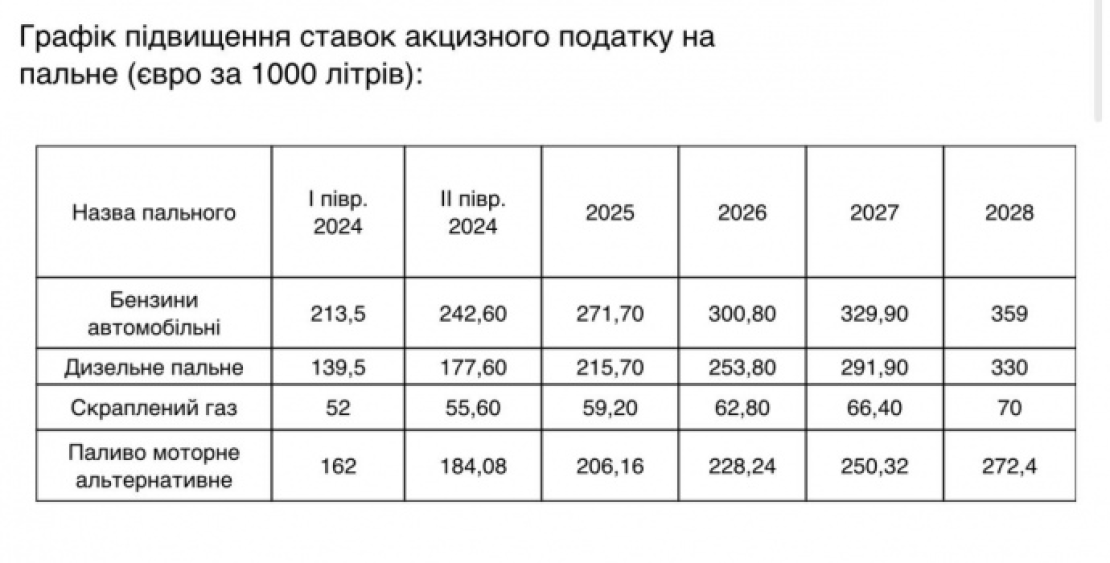 Правительство одобрило законопроект по повышению акциза на топливо