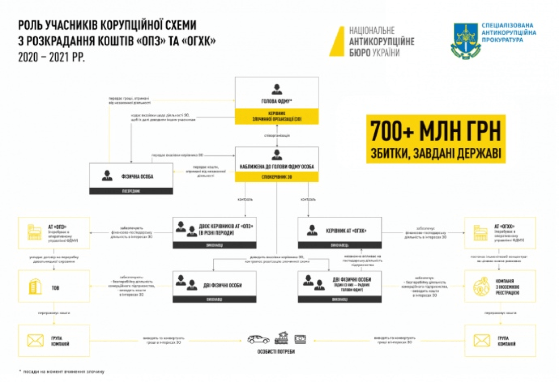 Расследование дела Сенниченко завершили: ущерб государству оценили в сотни миллионов