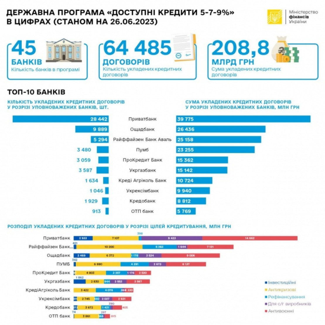 З початку війни бізнеси залучили майже 30 тисяч доступних кредитів від держави