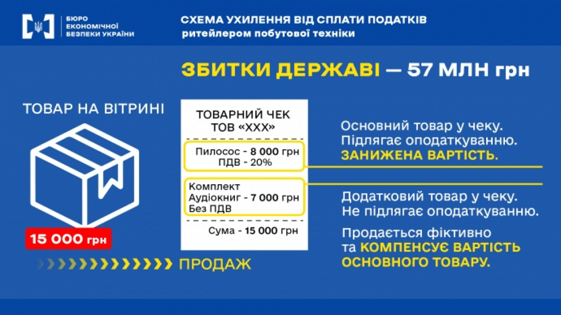Мережа магазинів побутової техніки викрили у заниженні ПДВ на 57 мільйонів: 