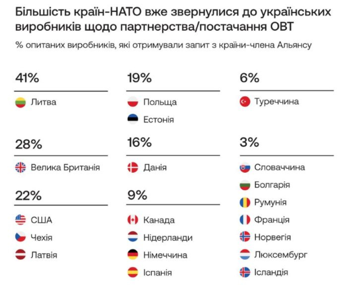 Страны НАТО обращаются к украинским производителям оружия за техникой и партнерством: кто больше всего