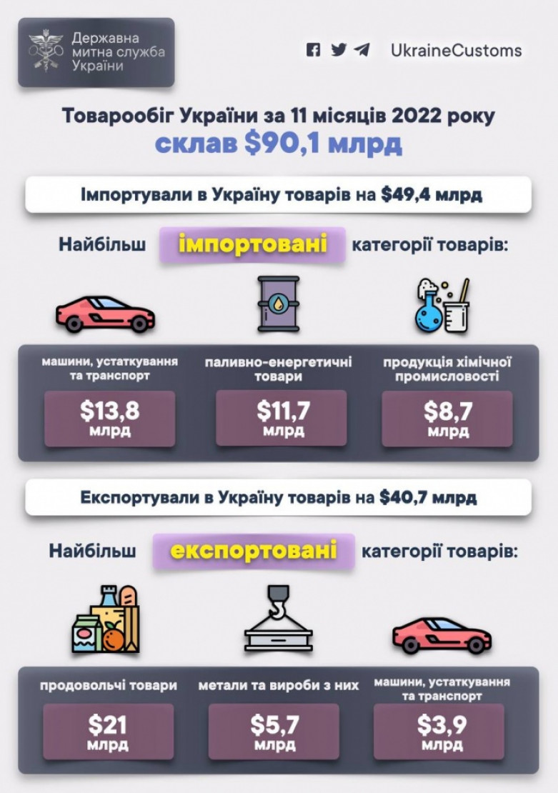 Товарообіг в Україні з початку року становив понад 90 мільярдів доларів
