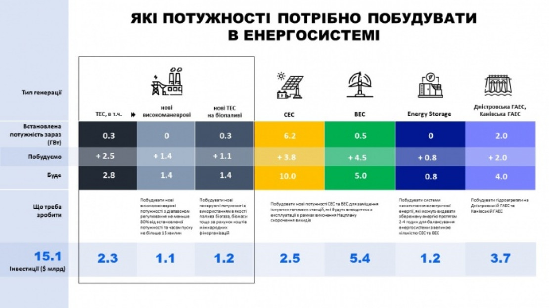 Україні для масштабної модернізації енергосистеми потрібно 15 мільярдів доларів