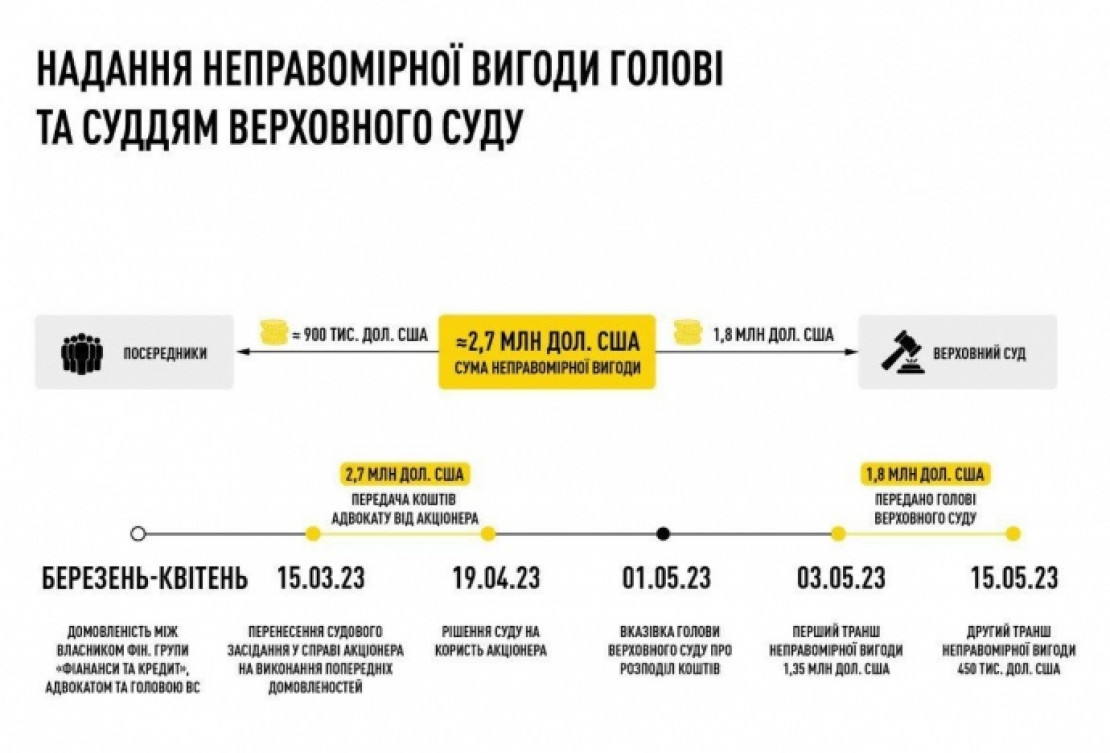 У справі голови Верховного суду фігурує власник групи 