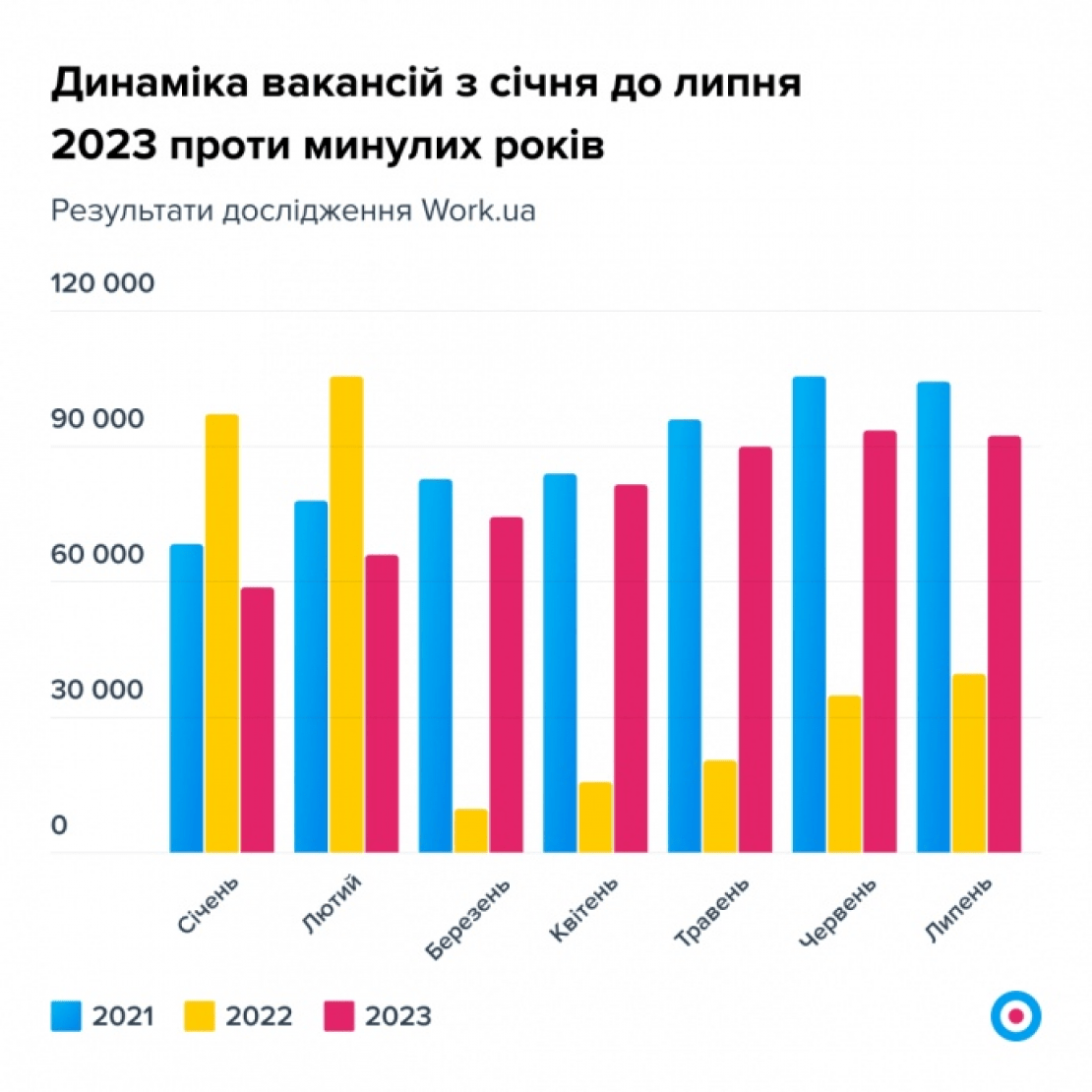 В IT стає тісно: що відбувається на ринку праці влітку