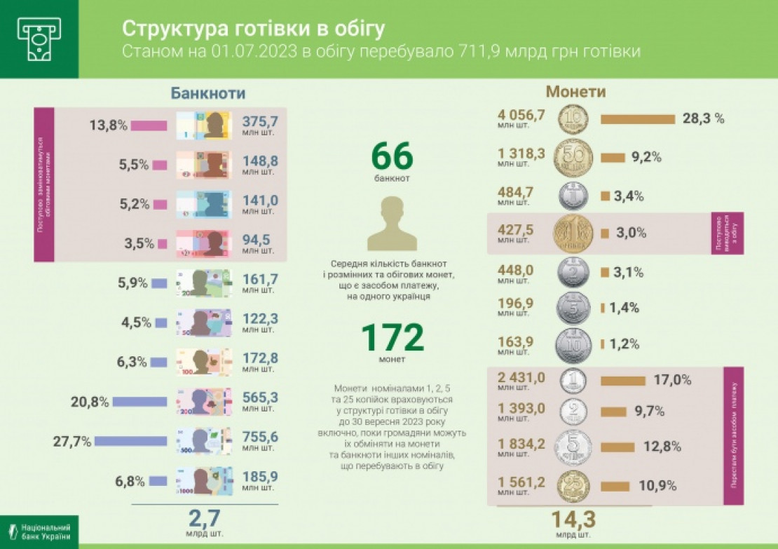 У НБУ розповіли, скільки готівки перебуває в обігу, і нагадали про обмін монет