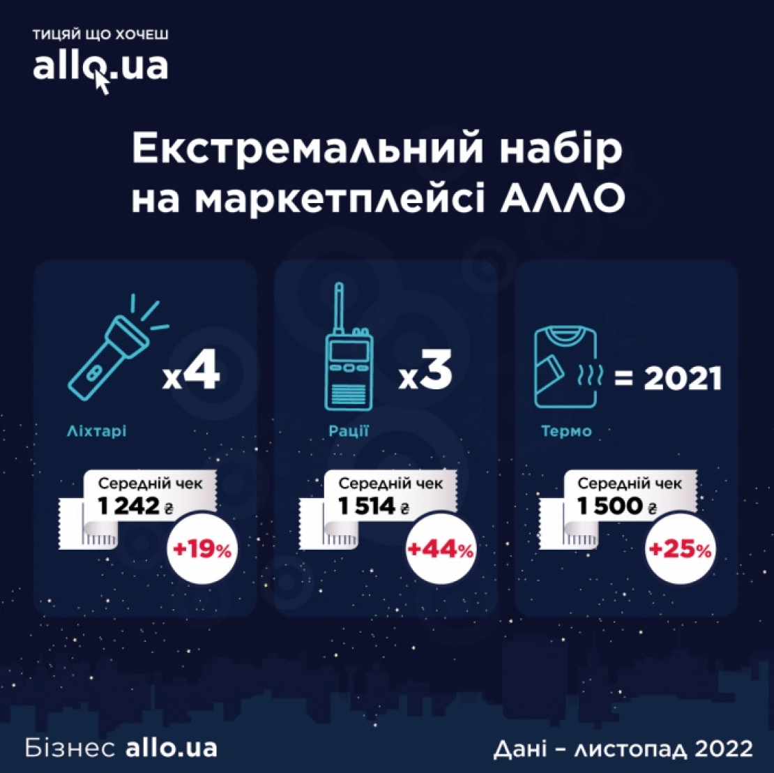 У жовтні українці купили вчетверо більше ліхтарів, аніж торік – АЛЛО