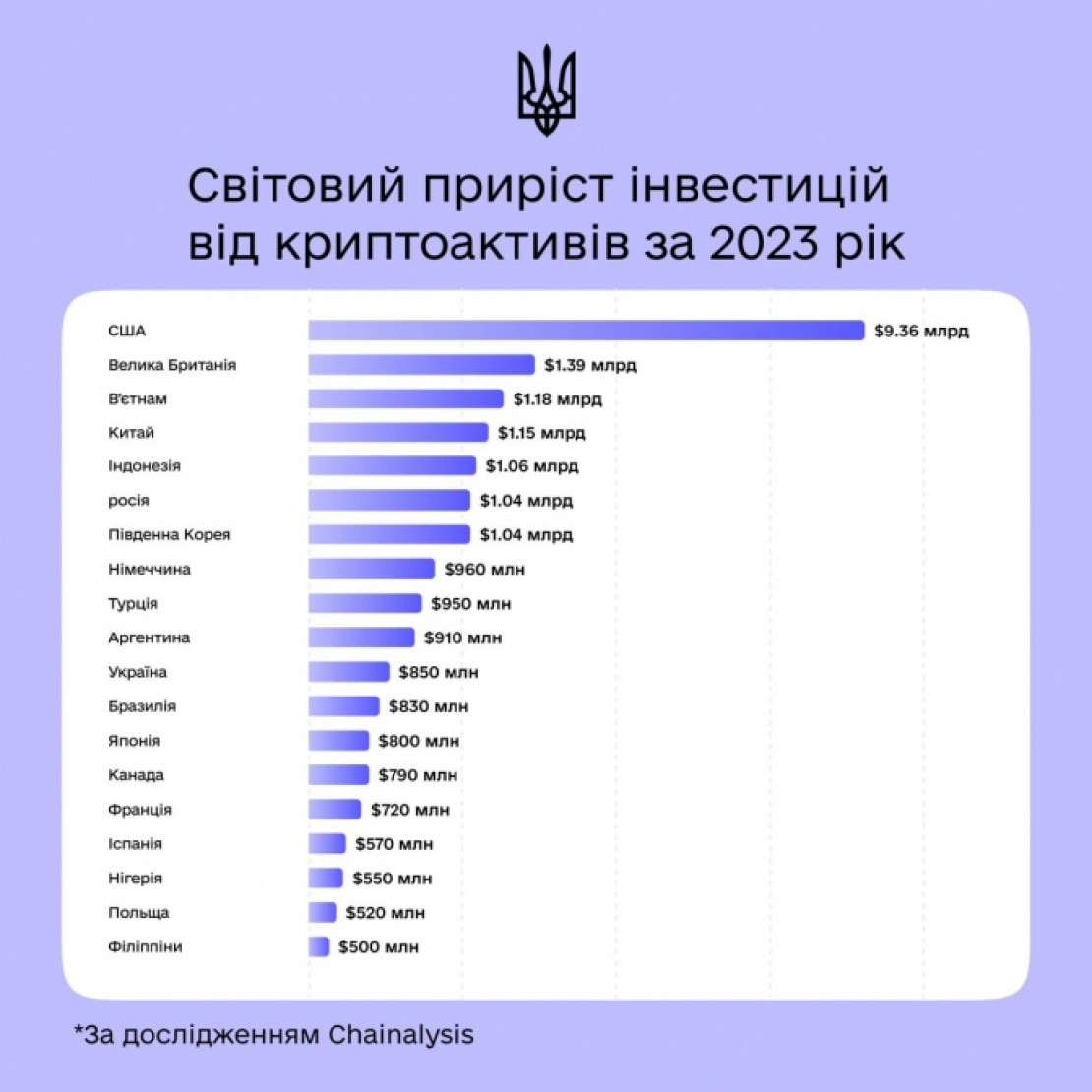 В прошлом году украинцы заработали на криптовалюте более 800 миллионов долларов