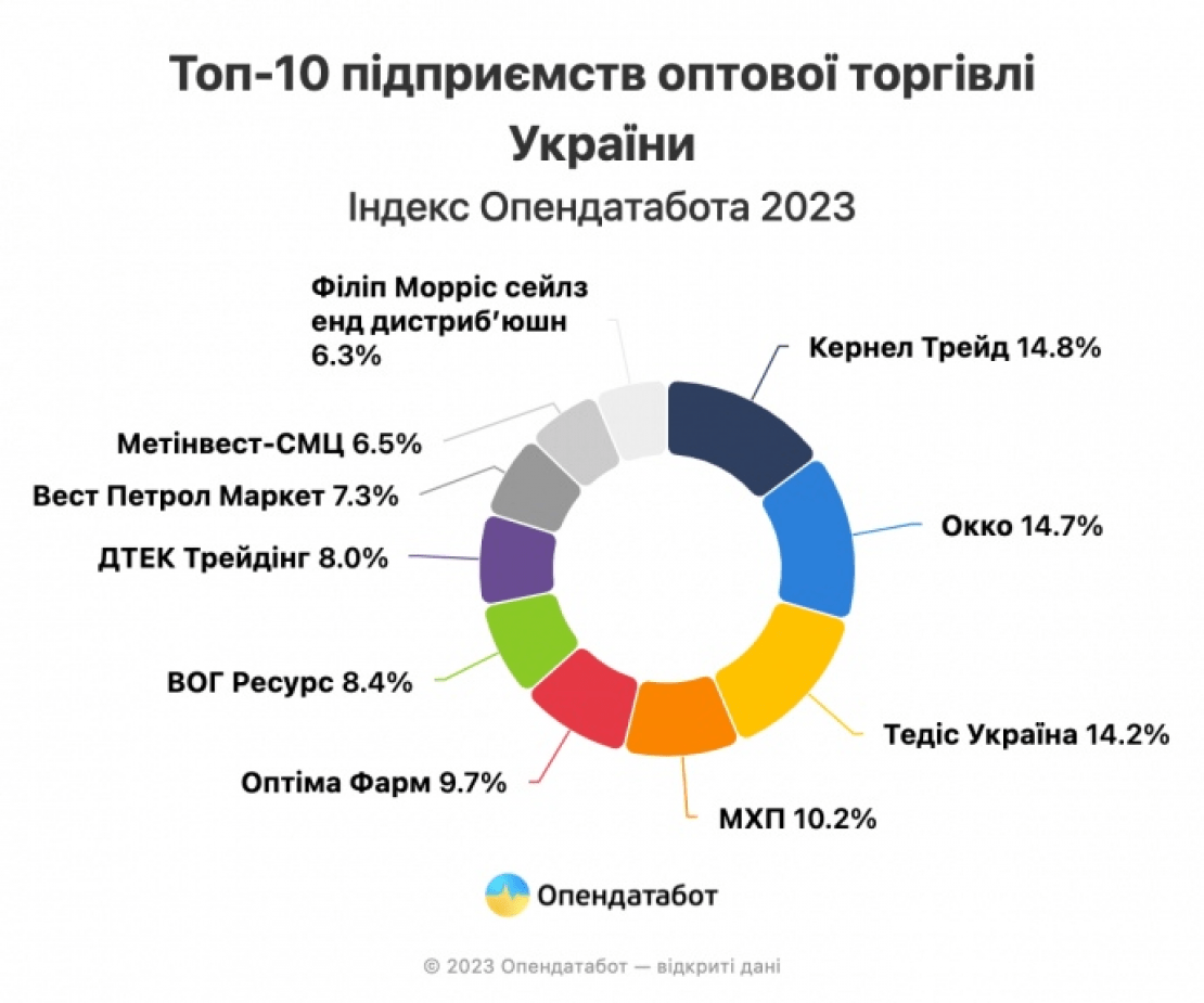 Війна змінила топ-10 українських компаній, які займаються оптовою торгівлею